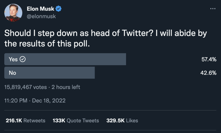 Elon Musk might be about to step down as head of Twitter, following a poll in which nearly 60% of respondents said he should give up the role.
