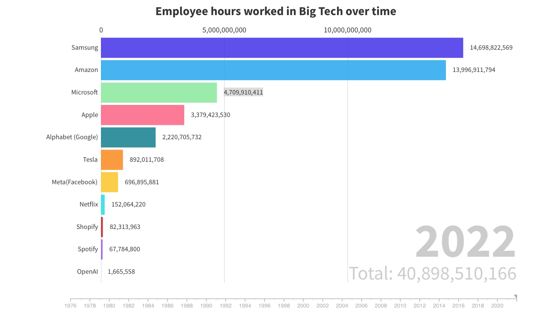 Graph showing employee hours over time