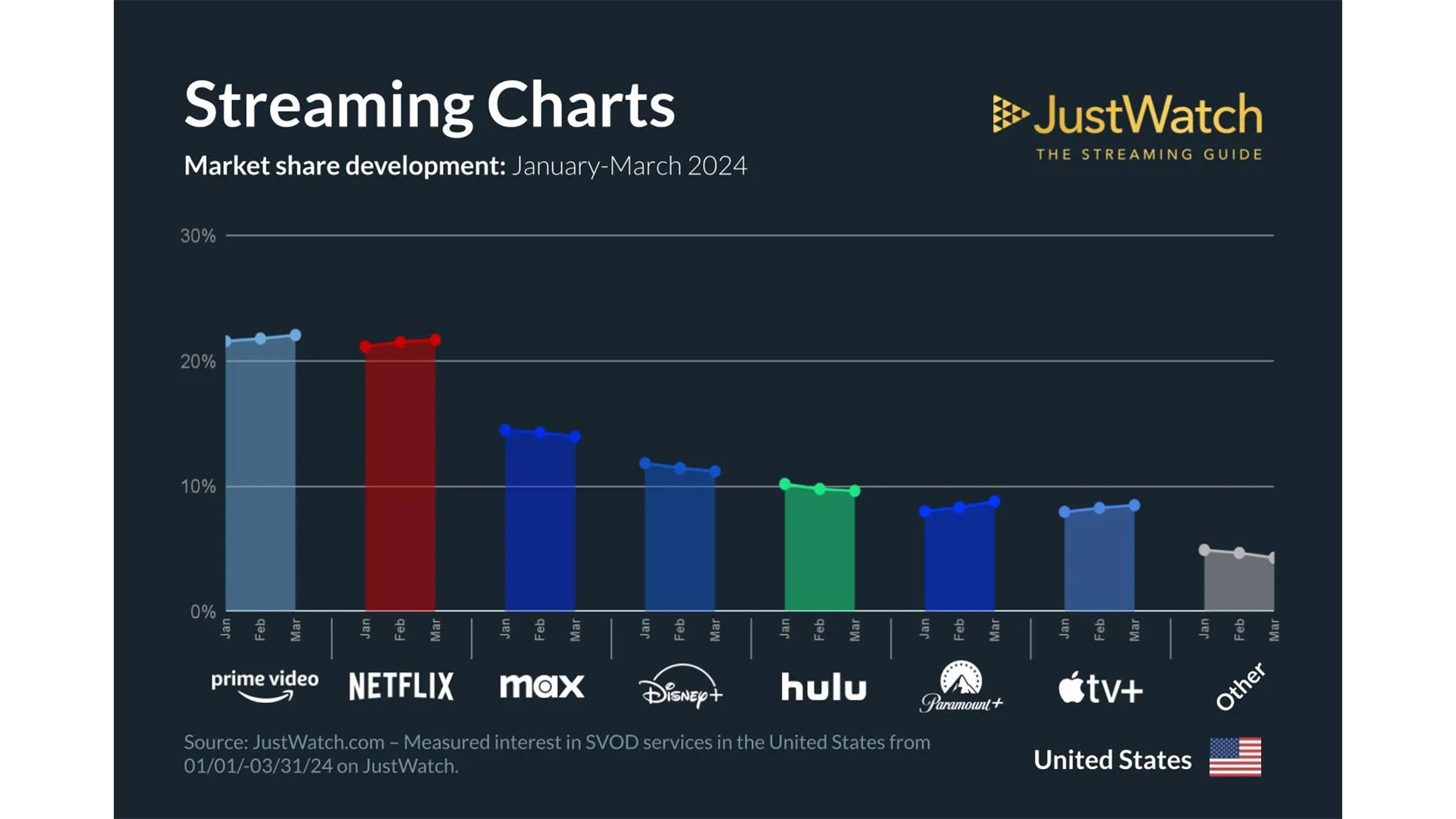 JustWatch Streaming Charts for Q1